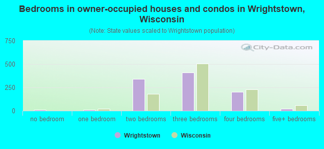 Bedrooms in owner-occupied houses and condos in Wrightstown, Wisconsin