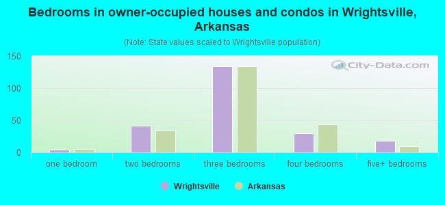 Bedrooms in owner-occupied houses and condos in Wrightsville, Arkansas