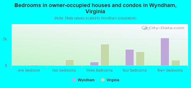 Bedrooms in owner-occupied houses and condos in Wyndham, Virginia