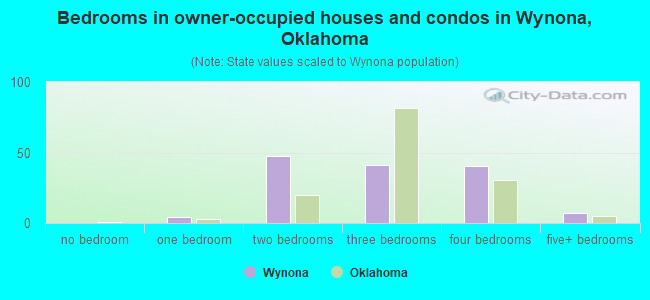 Bedrooms in owner-occupied houses and condos in Wynona, Oklahoma