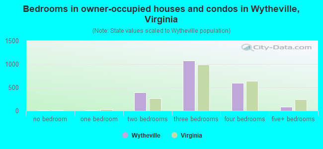 Bedrooms in owner-occupied houses and condos in Wytheville, Virginia