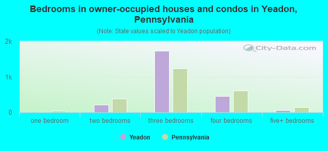 Bedrooms in owner-occupied houses and condos in Yeadon, Pennsylvania