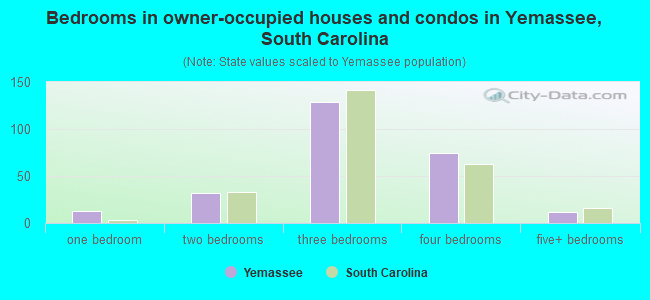 Bedrooms in owner-occupied houses and condos in Yemassee, South Carolina