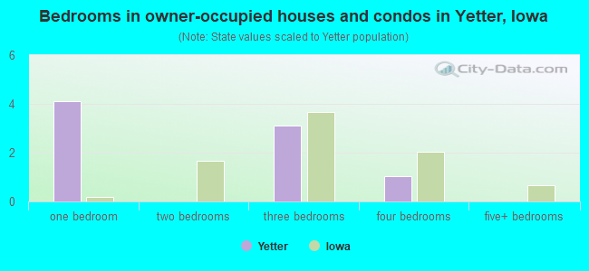 Bedrooms in owner-occupied houses and condos in Yetter, Iowa