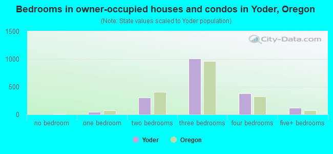 Bedrooms in owner-occupied houses and condos in Yoder, Oregon