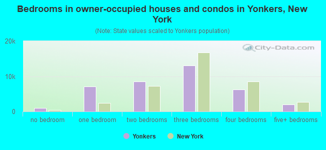 Bedrooms in owner-occupied houses and condos in Yonkers, New York