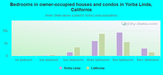 Bedrooms in owner-occupied houses and condos in Yorba Linda, California