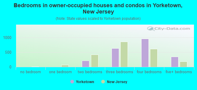 Bedrooms in owner-occupied houses and condos in Yorketown, New Jersey