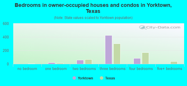 Bedrooms in owner-occupied houses and condos in Yorktown, Texas
