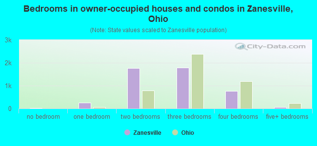 Bedrooms in owner-occupied houses and condos in Zanesville, Ohio