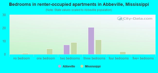 Bedrooms in renter-occupied apartments in Abbeville, Mississippi