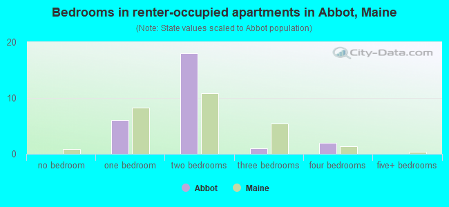 Bedrooms in renter-occupied apartments in Abbot, Maine