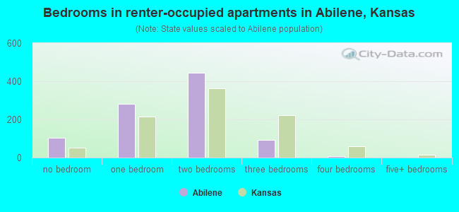 Bedrooms in renter-occupied apartments in Abilene, Kansas