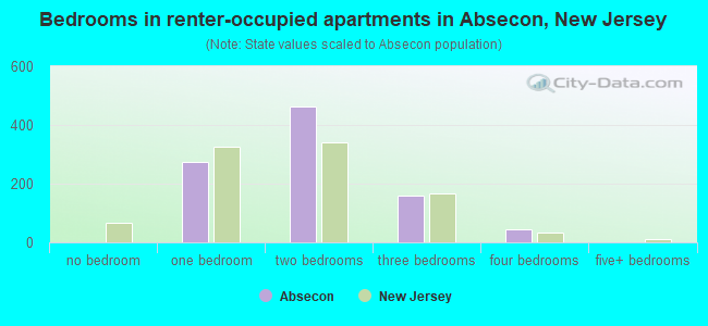 Bedrooms in renter-occupied apartments in Absecon, New Jersey