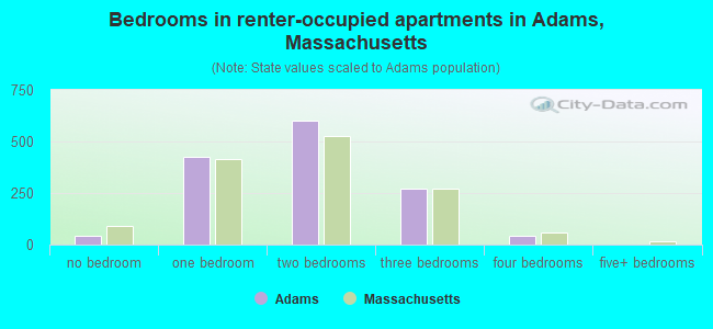 Bedrooms in renter-occupied apartments in Adams, Massachusetts