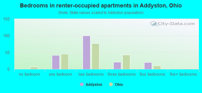 Bedrooms in renter-occupied apartments in Addyston, Ohio