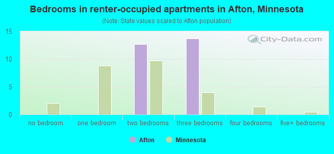 Bedrooms in renter-occupied apartments in Afton, Minnesota