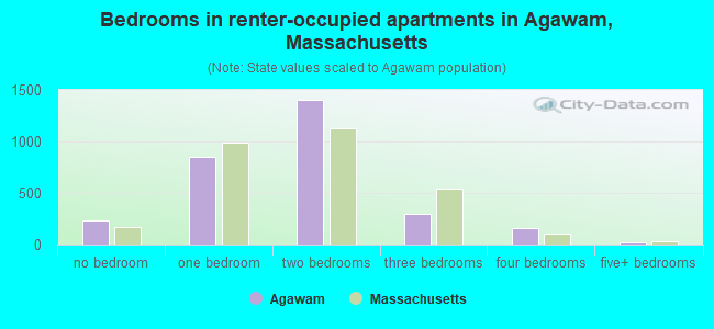 Bedrooms in renter-occupied apartments in Agawam, Massachusetts