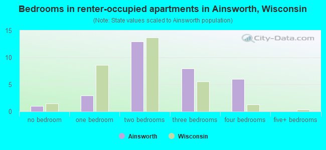 Bedrooms in renter-occupied apartments in Ainsworth, Wisconsin