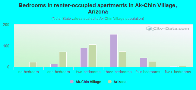Bedrooms in renter-occupied apartments in Ak-Chin Village, Arizona