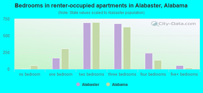 Bedrooms in renter-occupied apartments in Alabaster, Alabama