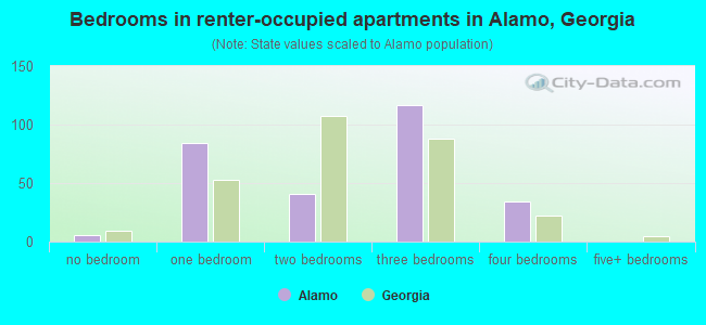 Bedrooms in renter-occupied apartments in Alamo, Georgia