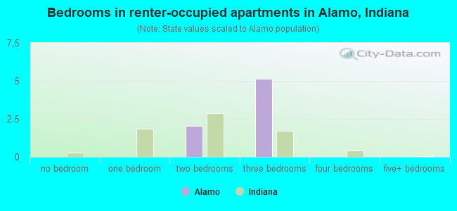 Bedrooms in renter-occupied apartments in Alamo, Indiana
