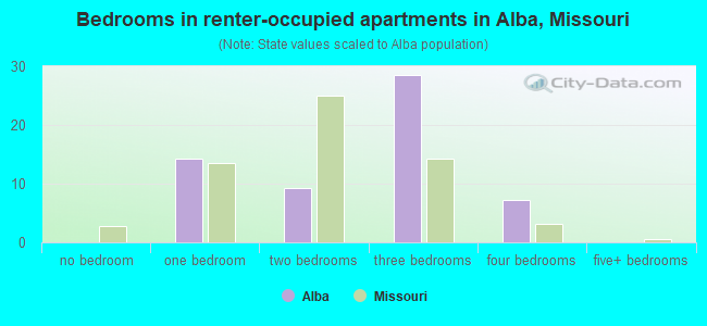 Bedrooms in renter-occupied apartments in Alba, Missouri