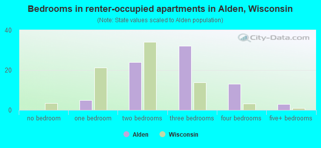 Bedrooms in renter-occupied apartments in Alden, Wisconsin