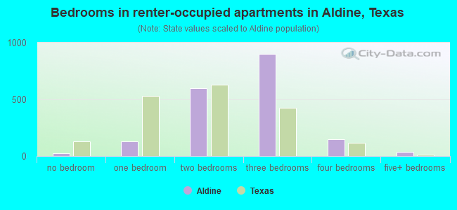 Bedrooms in renter-occupied apartments in Aldine, Texas