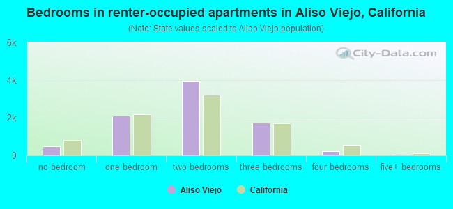 Bedrooms in renter-occupied apartments in Aliso Viejo, California