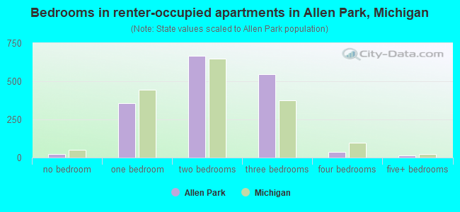 Bedrooms in renter-occupied apartments in Allen Park, Michigan