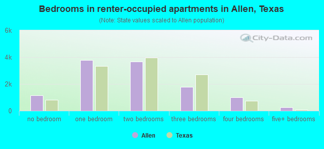 Bedrooms in renter-occupied apartments in Allen, Texas