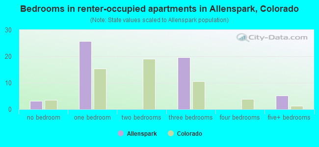 Bedrooms in renter-occupied apartments in Allenspark, Colorado