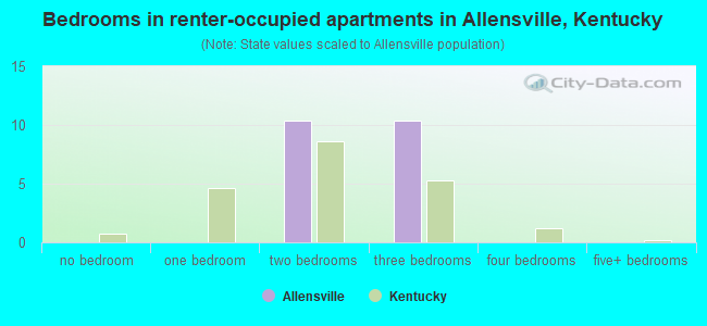 Bedrooms in renter-occupied apartments in Allensville, Kentucky