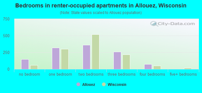 Bedrooms in renter-occupied apartments in Allouez, Wisconsin