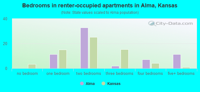 Bedrooms in renter-occupied apartments in Alma, Kansas