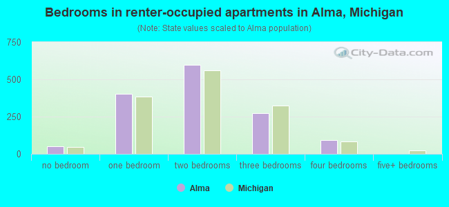 Bedrooms in renter-occupied apartments in Alma, Michigan