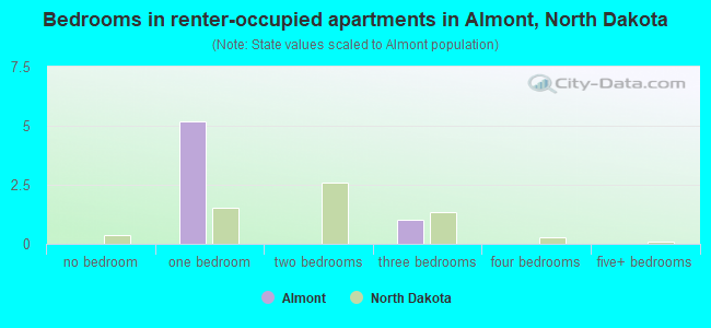 Bedrooms in renter-occupied apartments in Almont, North Dakota