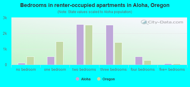 Bedrooms in renter-occupied apartments in Aloha, Oregon