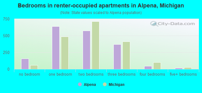 Bedrooms in renter-occupied apartments in Alpena, Michigan