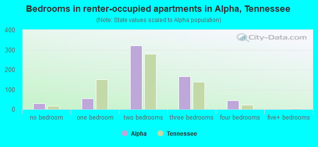 Bedrooms in renter-occupied apartments in Alpha, Tennessee