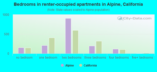 Bedrooms in renter-occupied apartments in Alpine, California