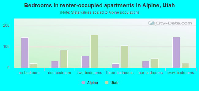 Bedrooms in renter-occupied apartments in Alpine, Utah