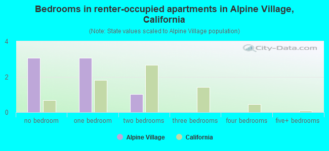Bedrooms in renter-occupied apartments in Alpine Village, California