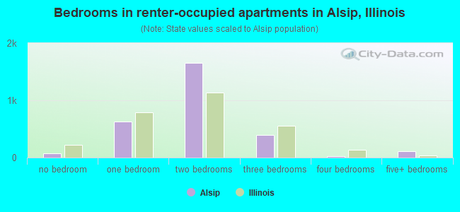 Bedrooms in renter-occupied apartments in Alsip, Illinois