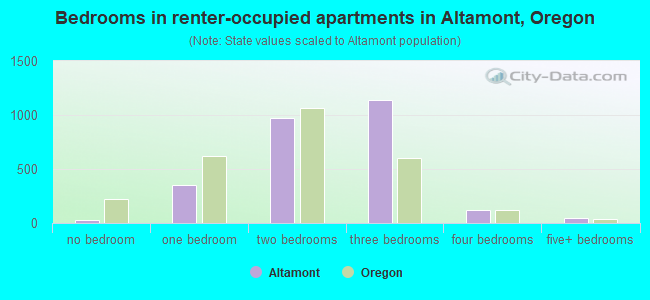 Bedrooms in renter-occupied apartments in Altamont, Oregon