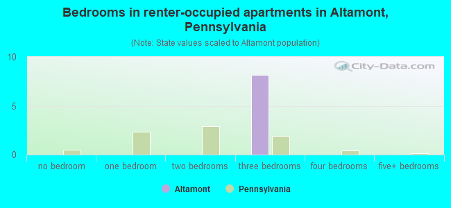 Bedrooms in renter-occupied apartments in Altamont, Pennsylvania