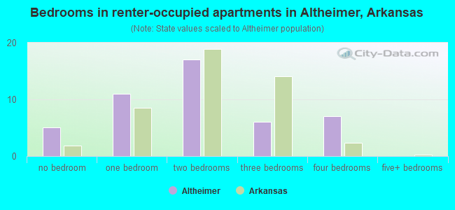 Bedrooms in renter-occupied apartments in Altheimer, Arkansas