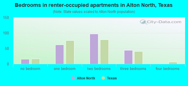 Bedrooms in renter-occupied apartments in Alton North, Texas